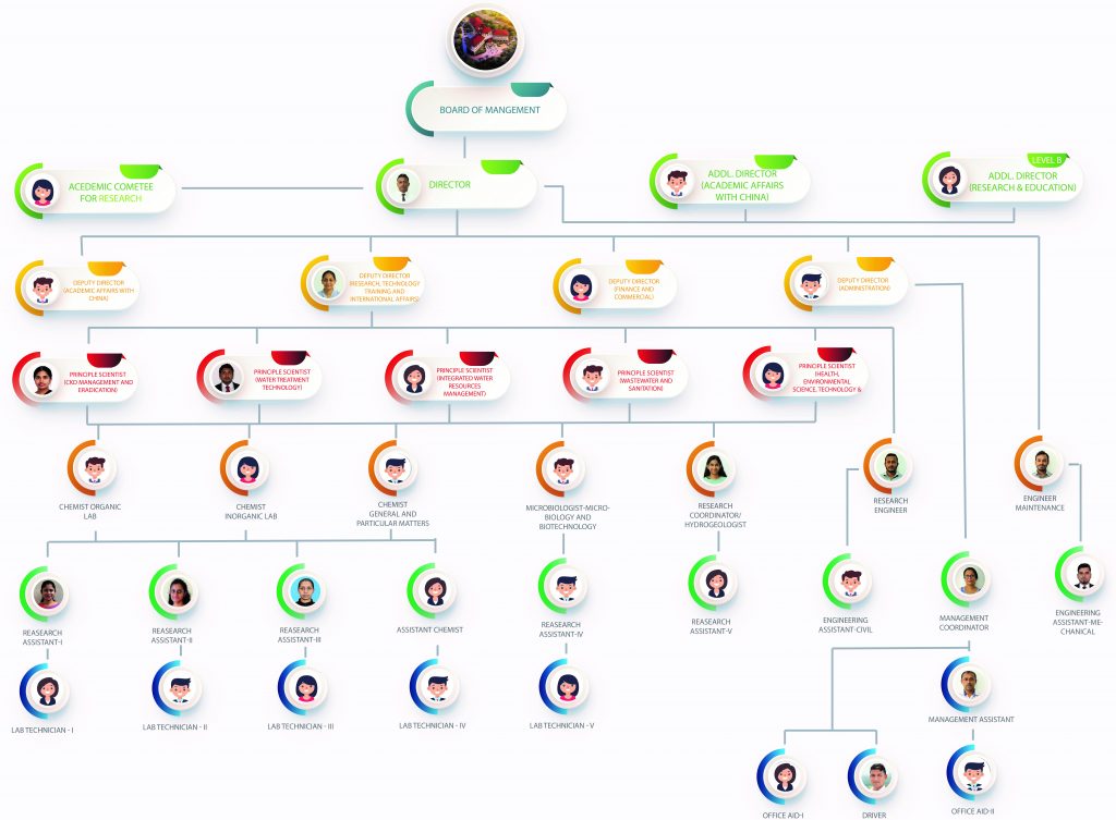 JRDC organization structure 